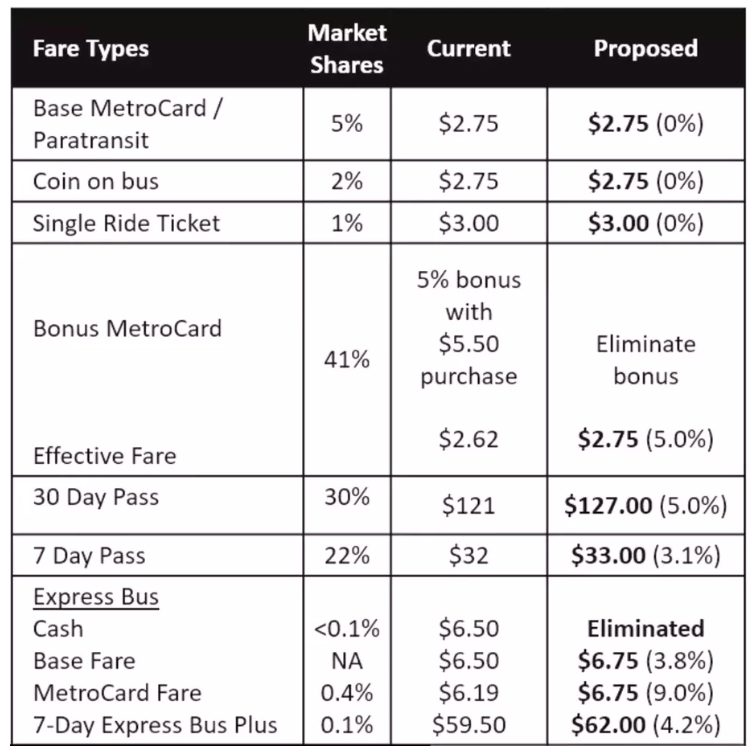 mta announces fare and toll hikes for spring 2019