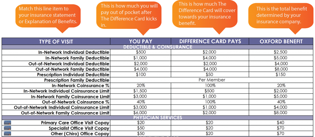 Table showing how payments work for Difference Card members