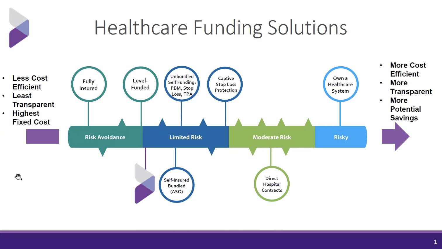 Chart showing healthcare funding level risks and benefits