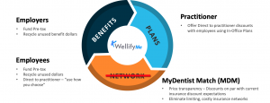 Chart showing the benefits of the Dental Difference plan