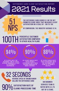 The Difference Card's 2021 customer satisfaction infographic