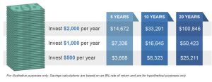 Graphic showing investment growth for investing in HSA