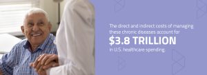 The direct and indirect costs of managing these chronic diseases account for $3.8 trillion in U.S. healthcare spending.