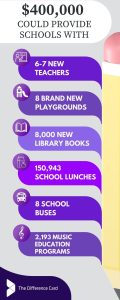 Infographic for what schools could do with $400,000 in healthcare savings