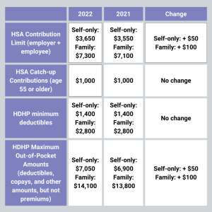 Chart showing changes to 2022 HSA limits