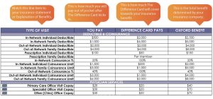 Table showing how The Difference Card works with payments