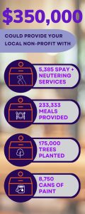 Infographic for what nonprofits could do with $350,000 in healthcare savings