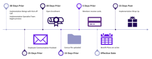 Graphic showing The Difference Card implementation process