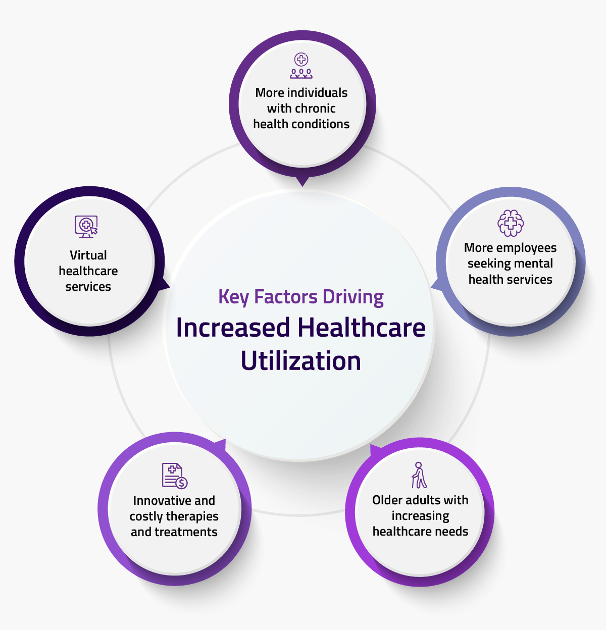 Key factors driving increased healthcare utilization