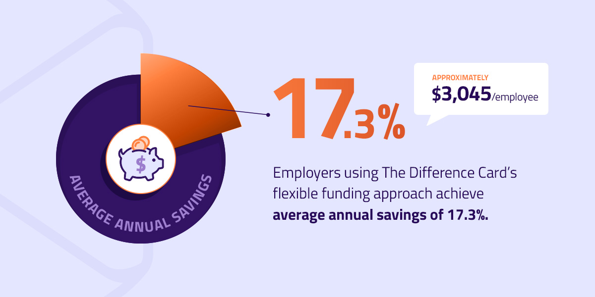 employers using the difference card achieve average annual savings of 17.3%