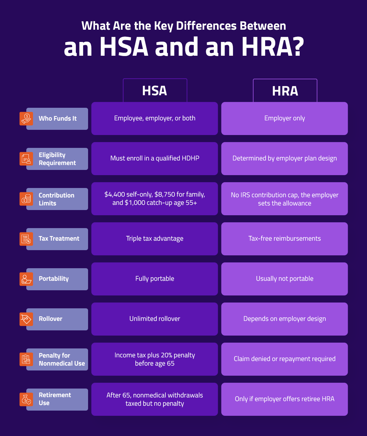 what are the key differences between an HSA & HRA?